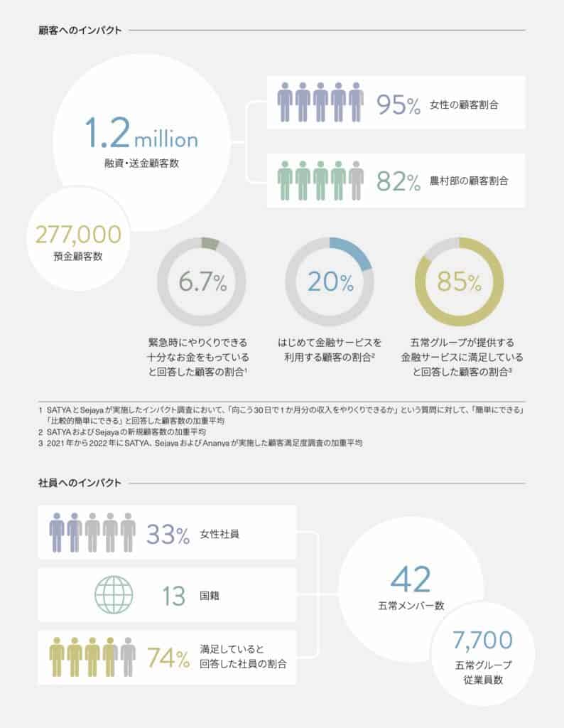 五常・アンド・カンパニー、2021年度版インパクトレポートを発行、120万世帯を超える顧客へ金融包摂を拡大 - Gojo & Company, Inc.