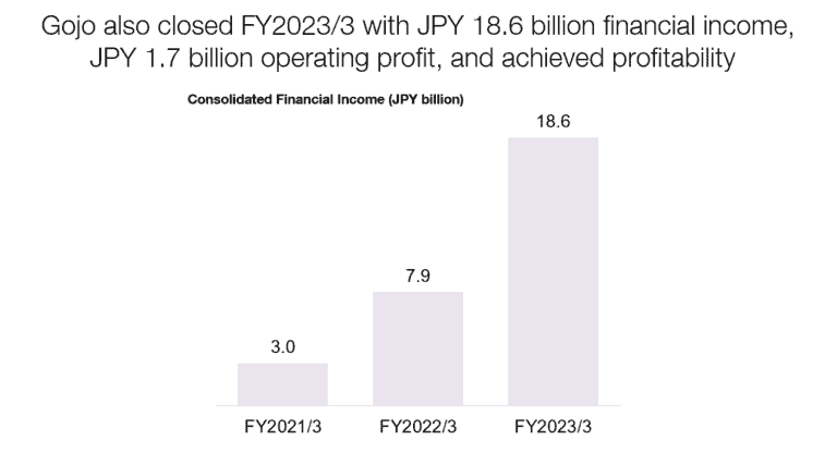 Gojo Closed USD 100 million Series E Equity Financing and Achieved ...